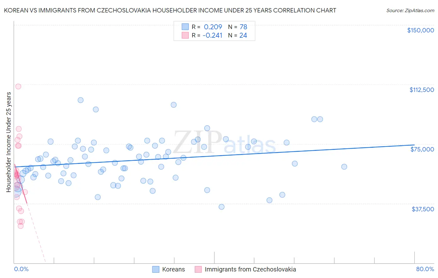 Korean vs Immigrants from Czechoslovakia Householder Income Under 25 years
