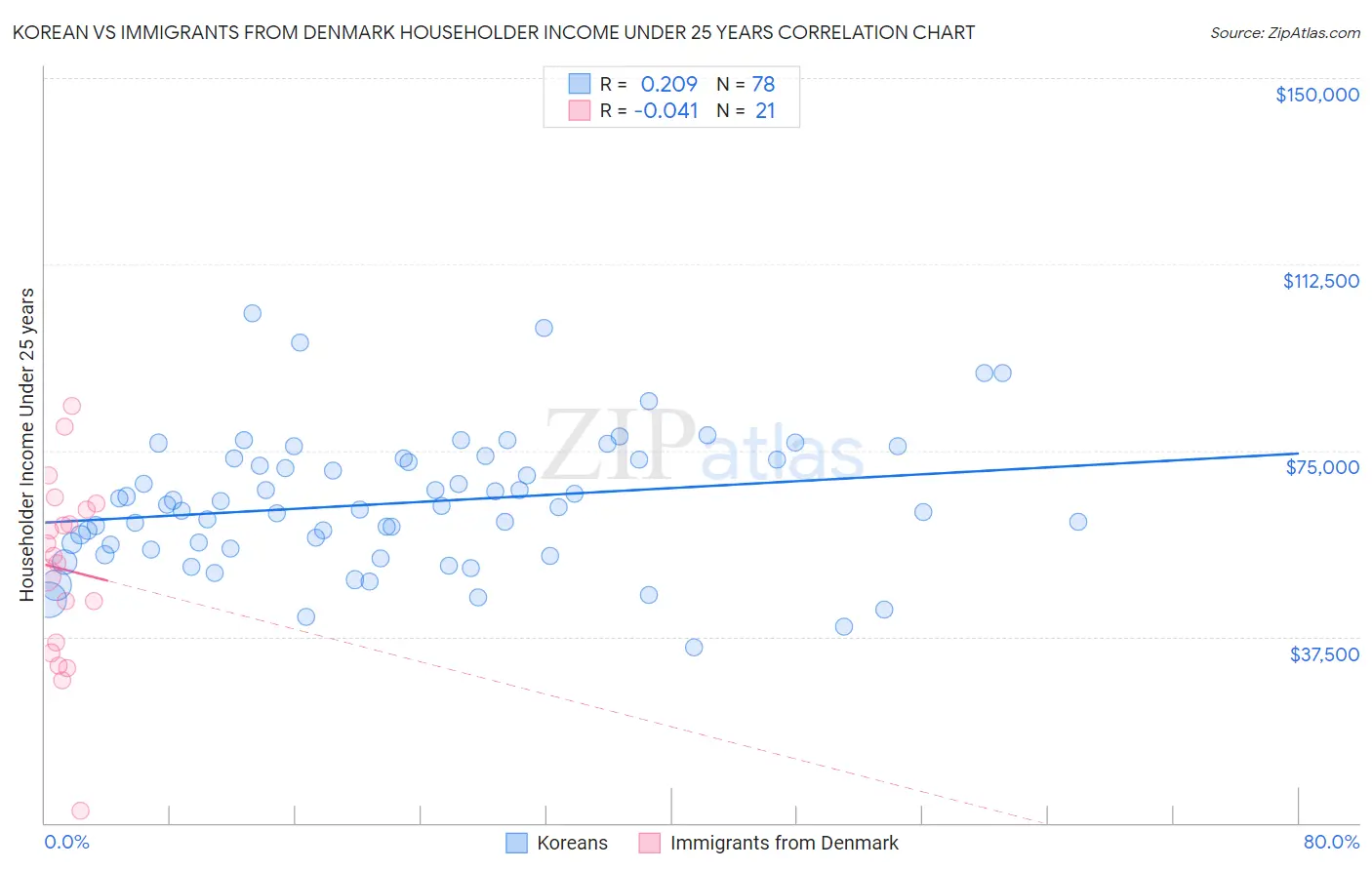 Korean vs Immigrants from Denmark Householder Income Under 25 years