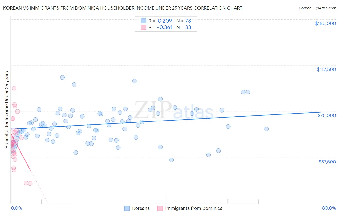 Korean vs Immigrants from Dominica Householder Income Under 25 years