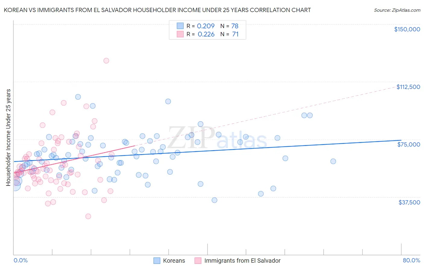 Korean vs Immigrants from El Salvador Householder Income Under 25 years