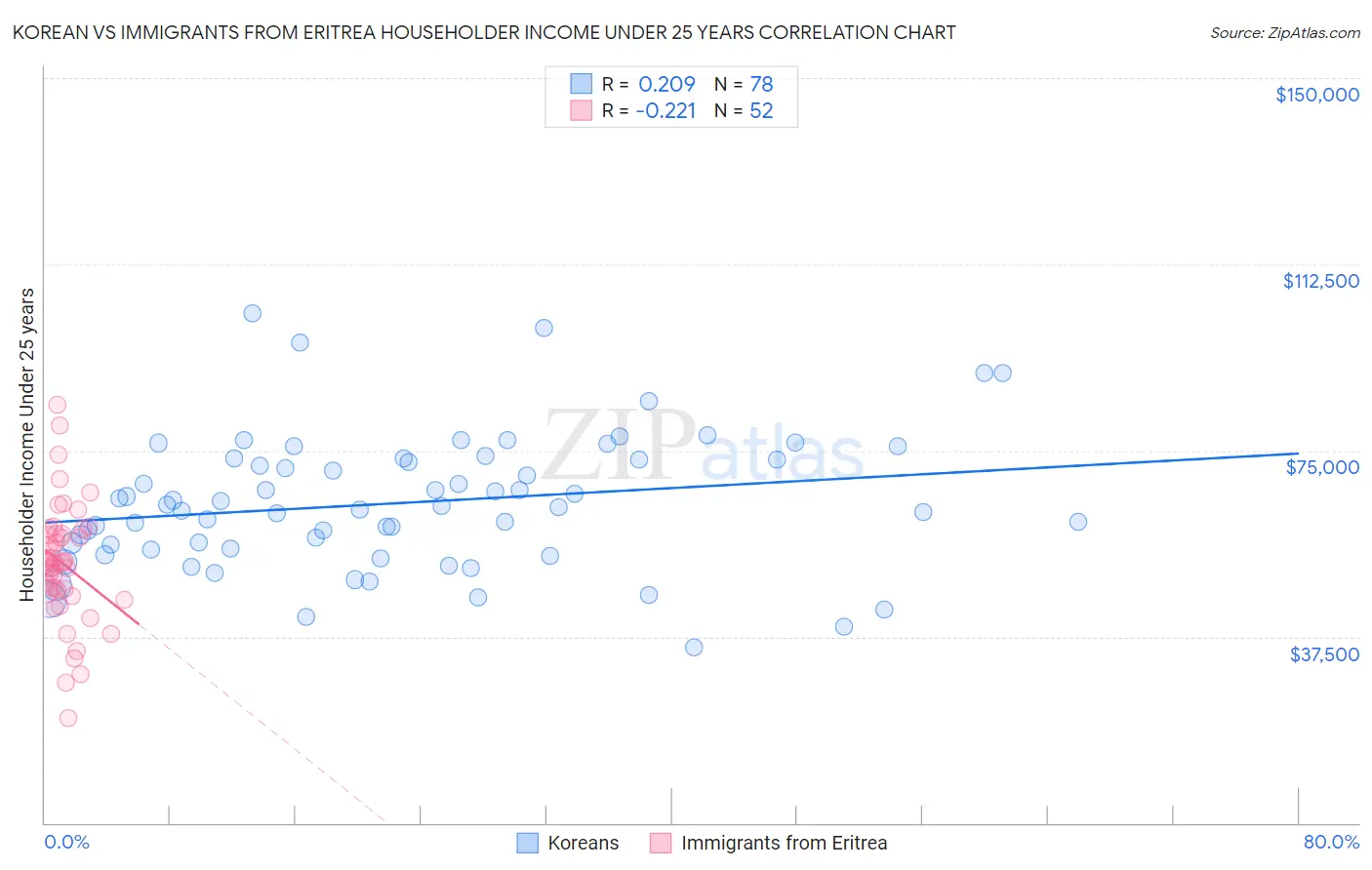 Korean vs Immigrants from Eritrea Householder Income Under 25 years