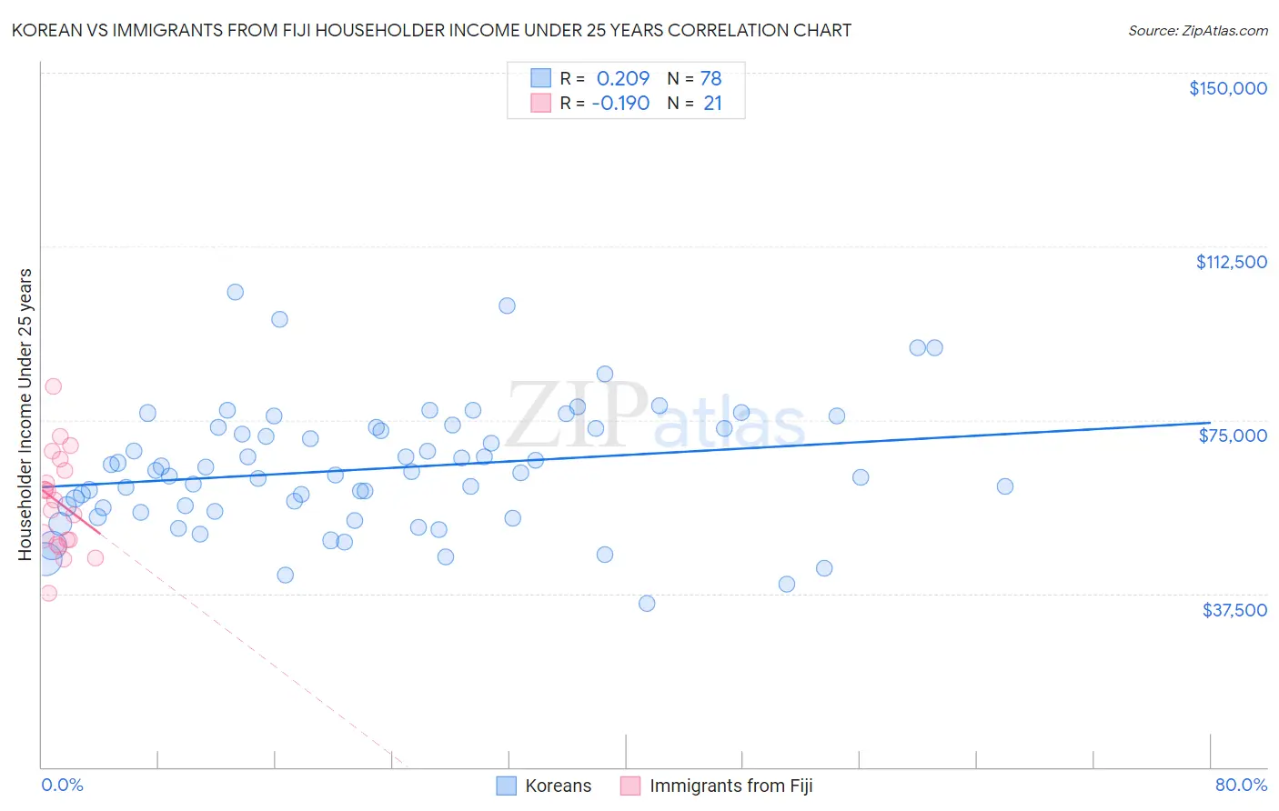 Korean vs Immigrants from Fiji Householder Income Under 25 years