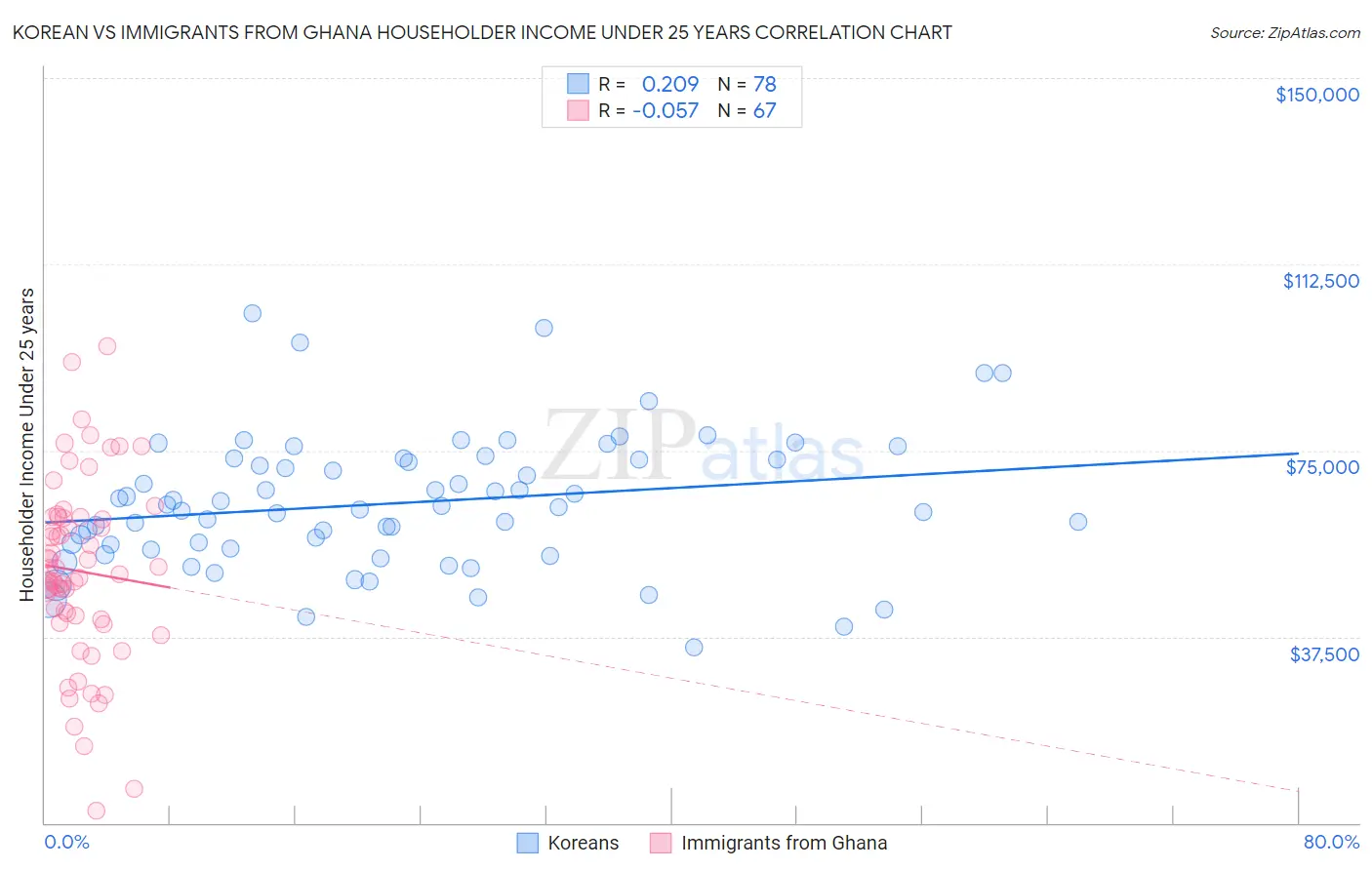 Korean vs Immigrants from Ghana Householder Income Under 25 years
