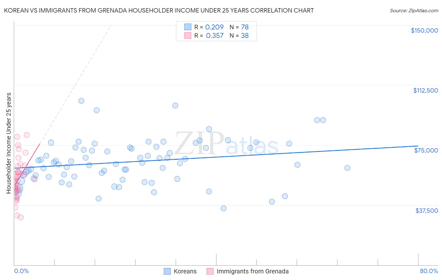Korean vs Immigrants from Grenada Householder Income Under 25 years