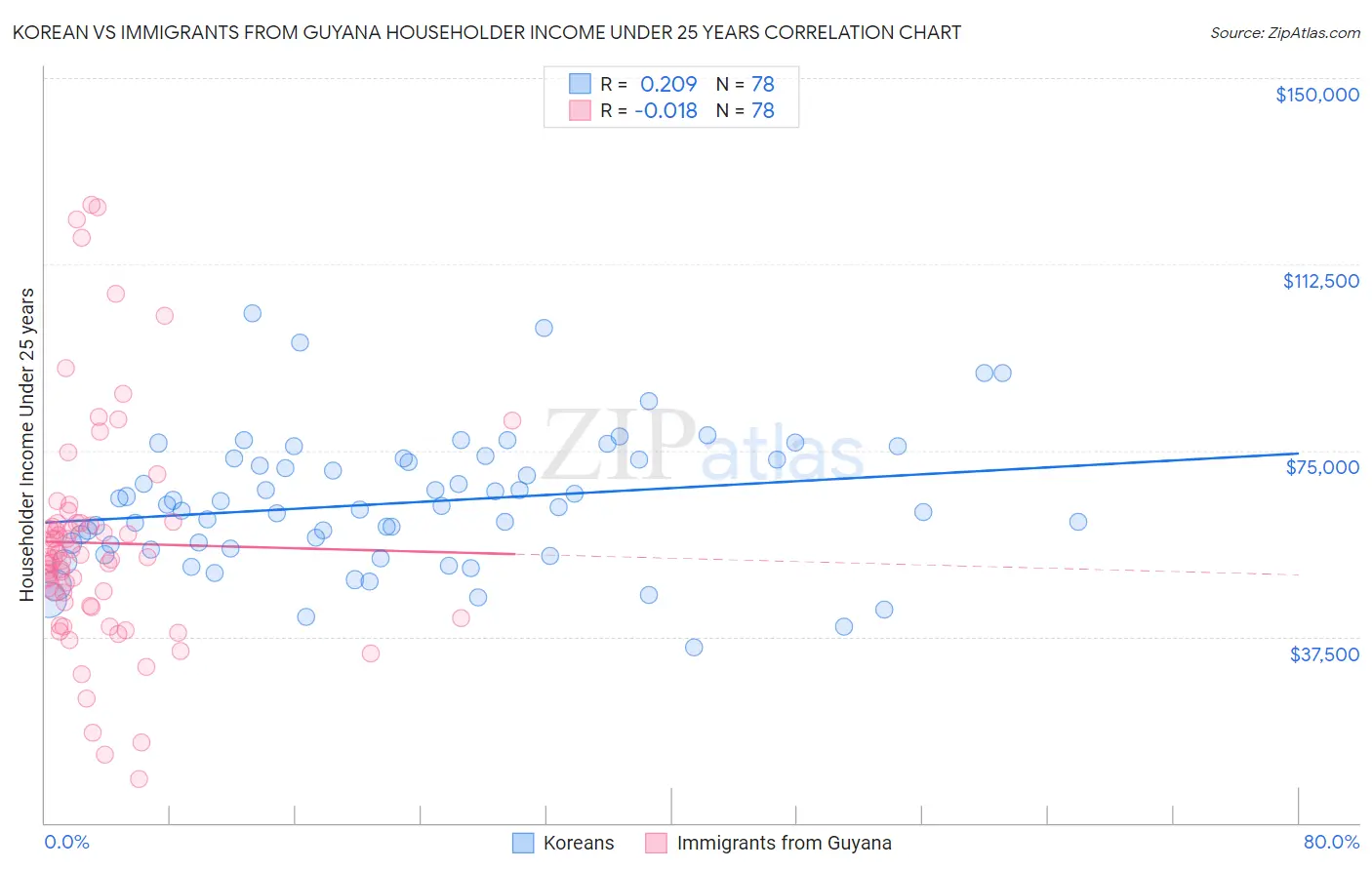Korean vs Immigrants from Guyana Householder Income Under 25 years