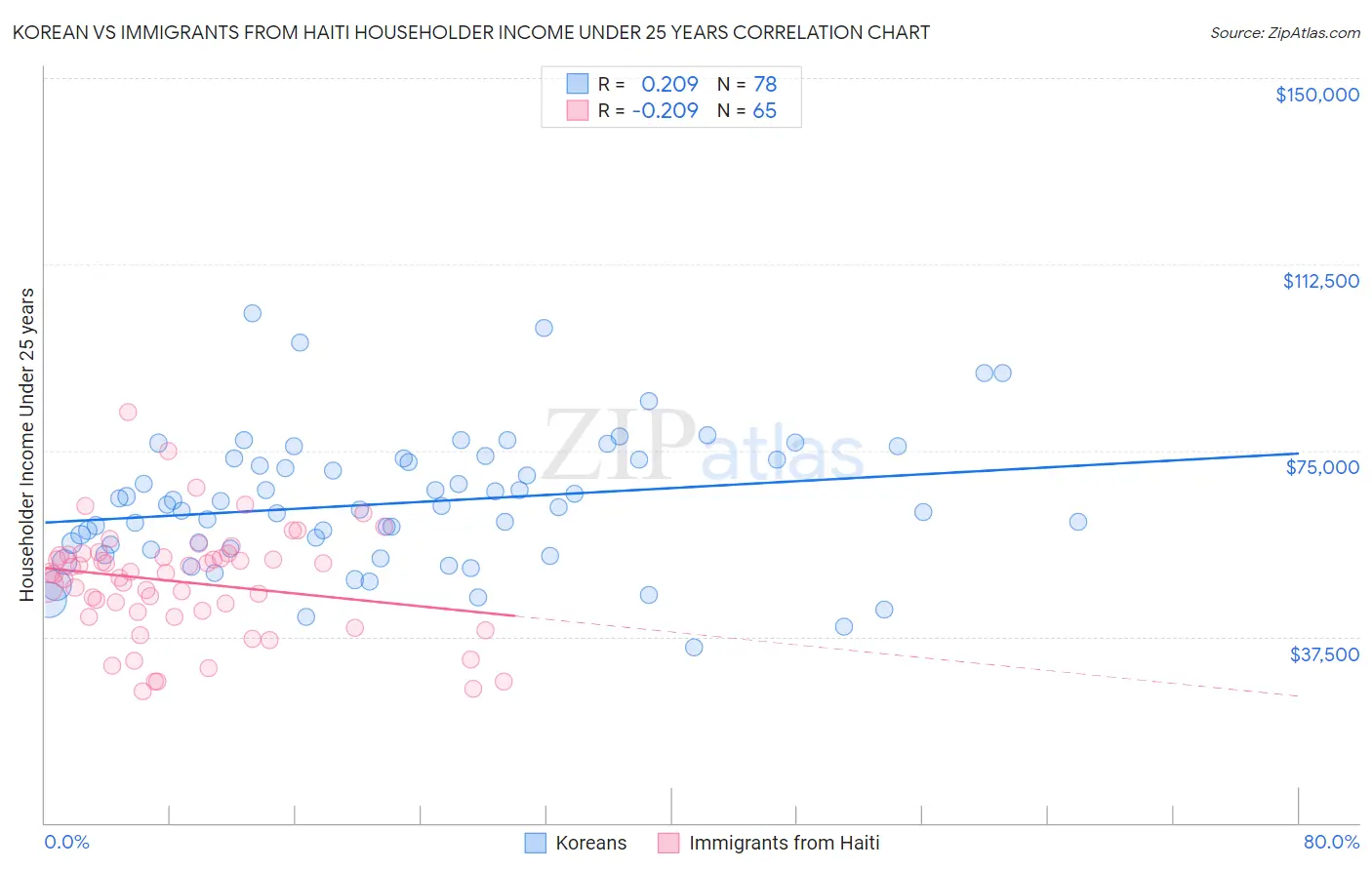 Korean vs Immigrants from Haiti Householder Income Under 25 years