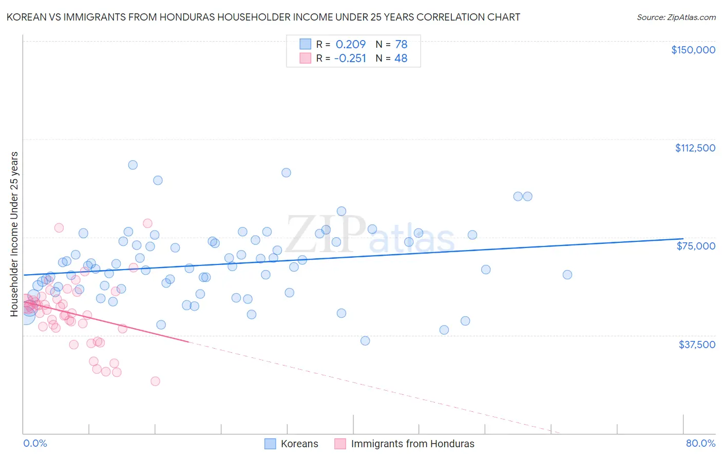 Korean vs Immigrants from Honduras Householder Income Under 25 years