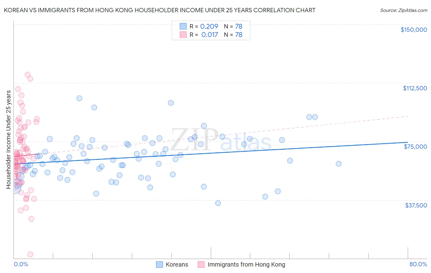 Korean vs Immigrants from Hong Kong Householder Income Under 25 years
