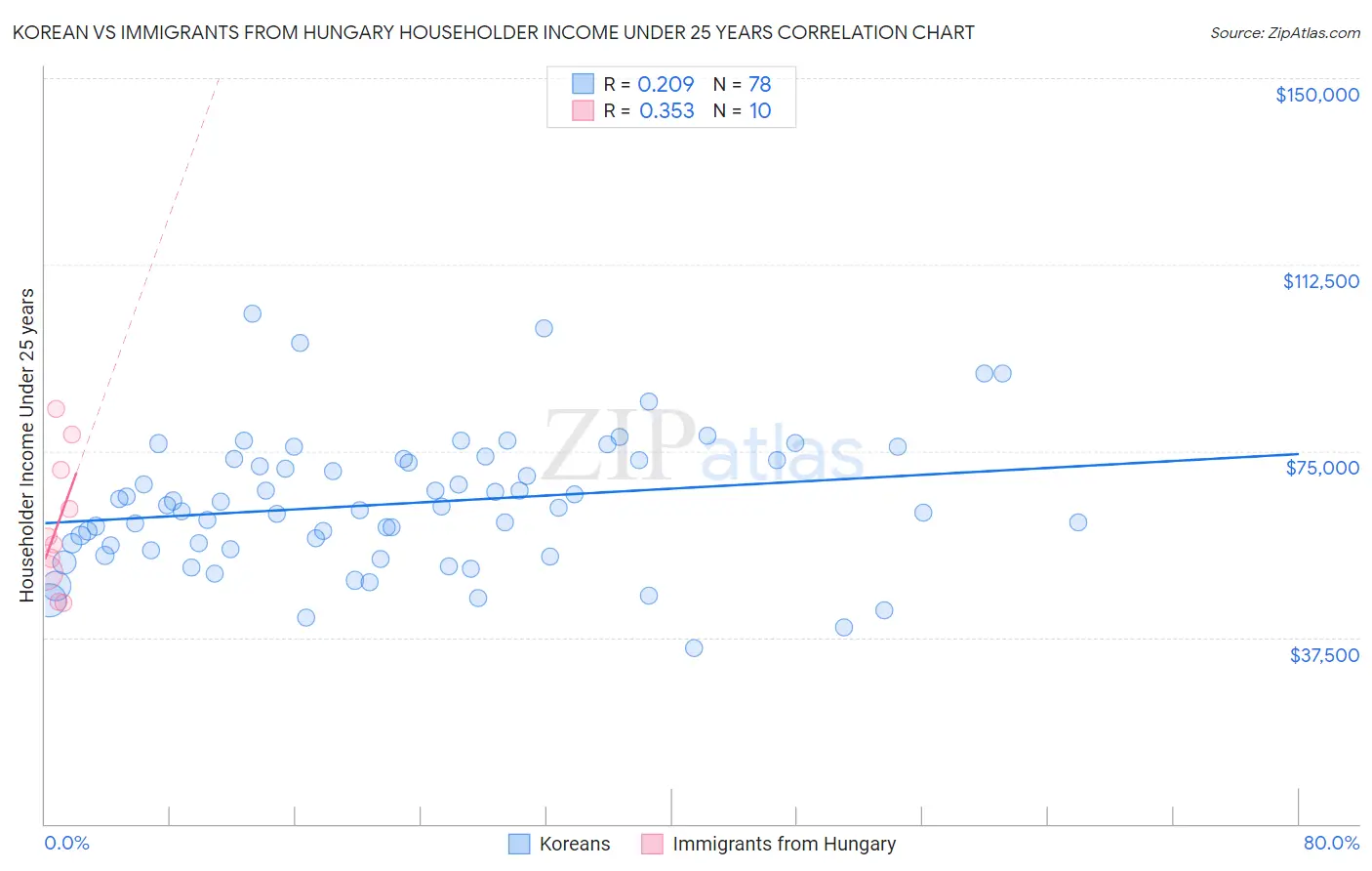 Korean vs Immigrants from Hungary Householder Income Under 25 years
