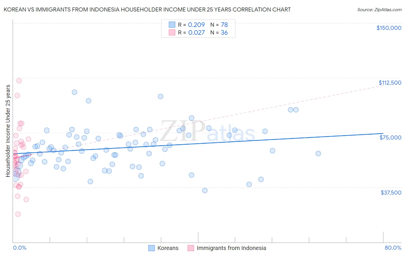 Korean vs Immigrants from Indonesia Householder Income Under 25 years