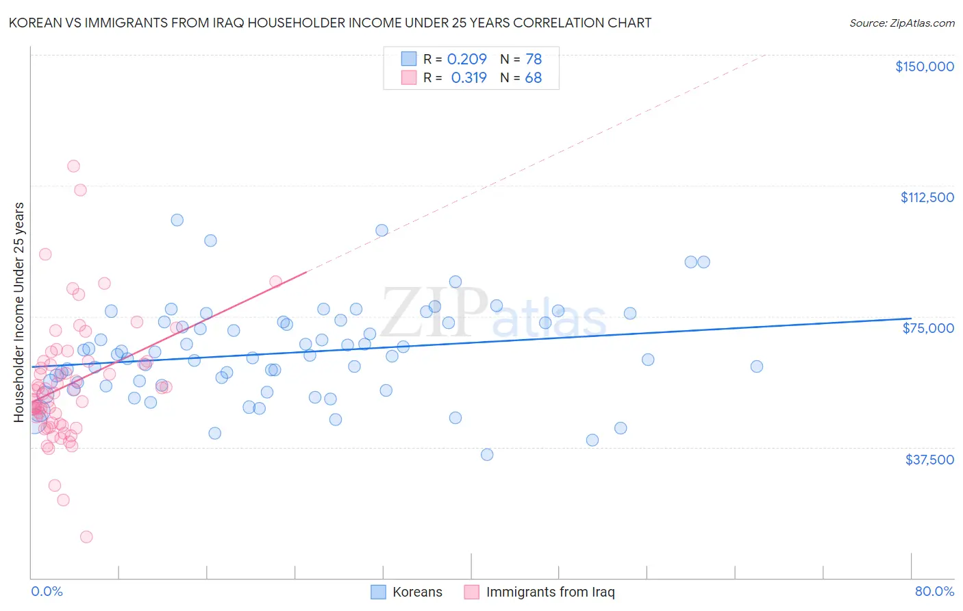 Korean vs Immigrants from Iraq Householder Income Under 25 years