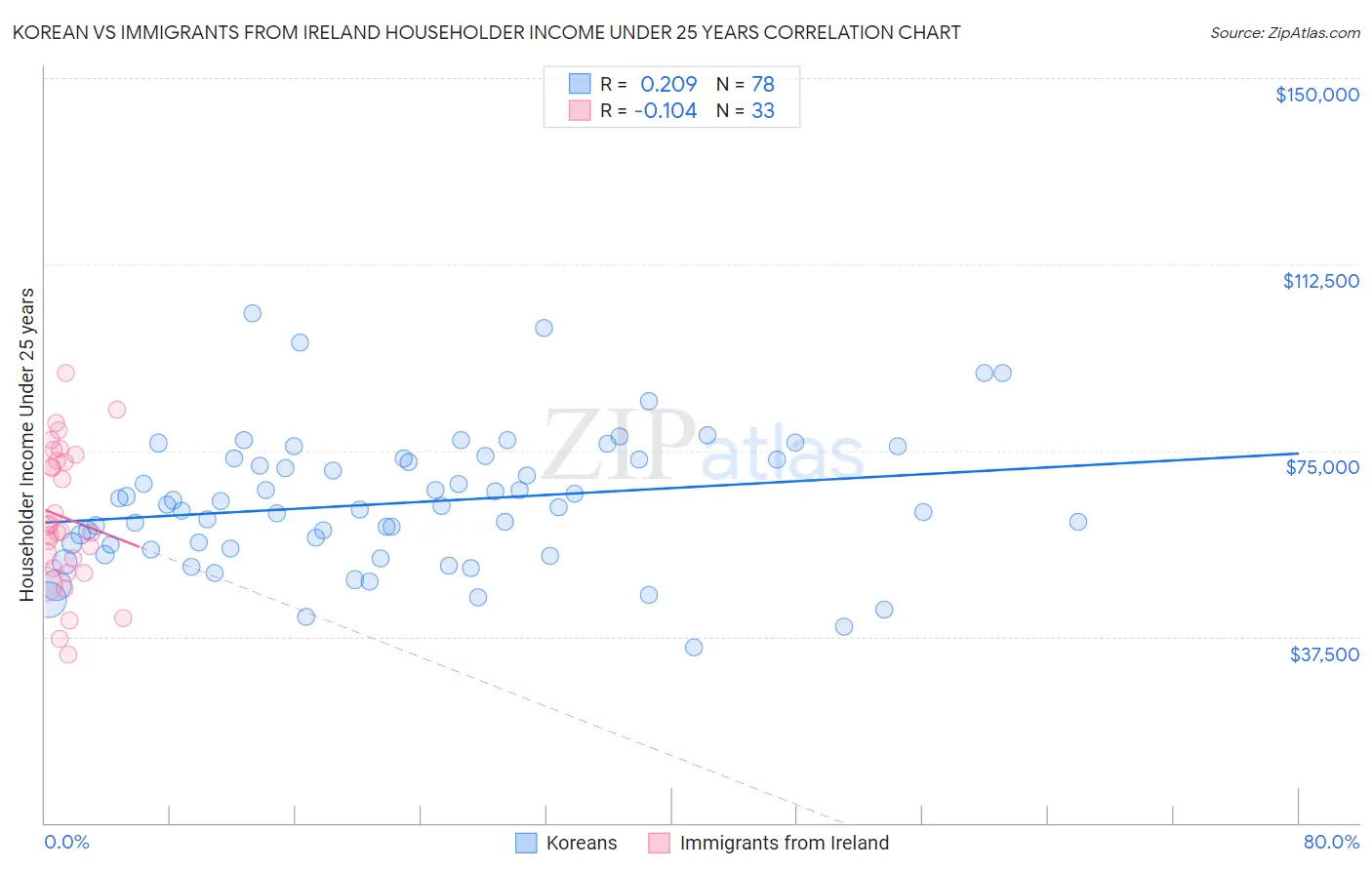 Korean vs Immigrants from Ireland Householder Income Under 25 years
