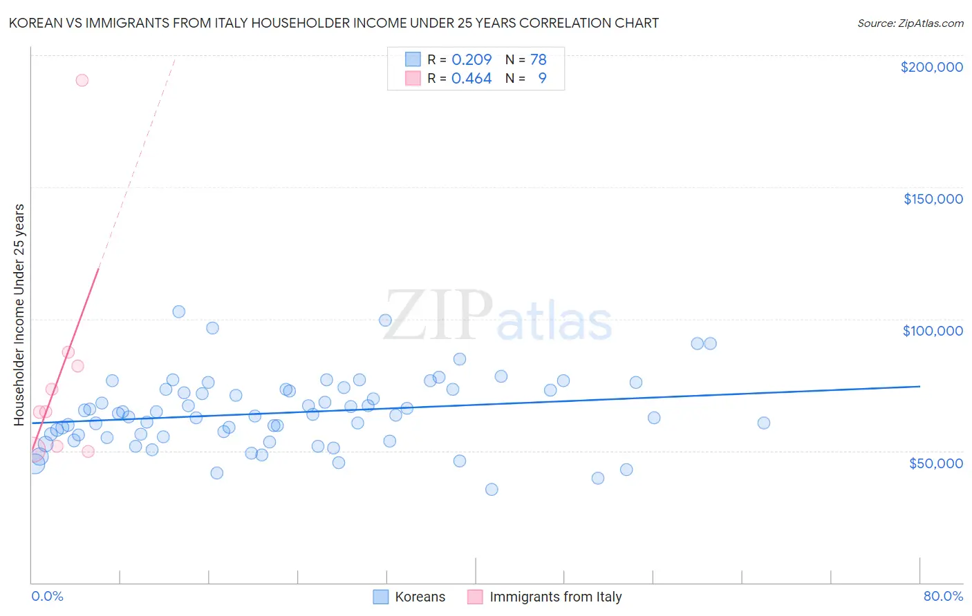 Korean vs Immigrants from Italy Householder Income Under 25 years