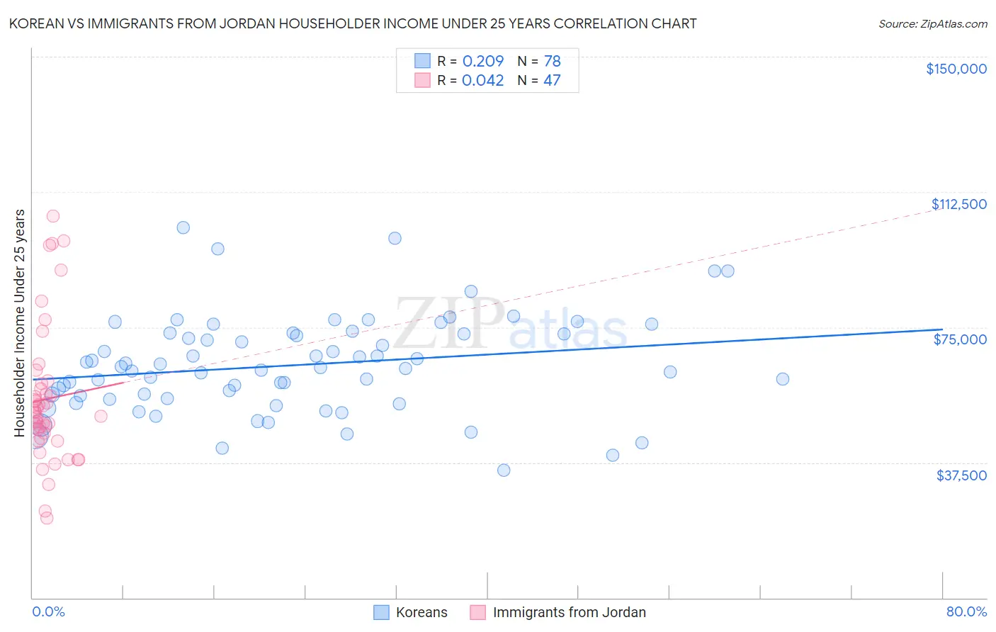 Korean vs Immigrants from Jordan Householder Income Under 25 years