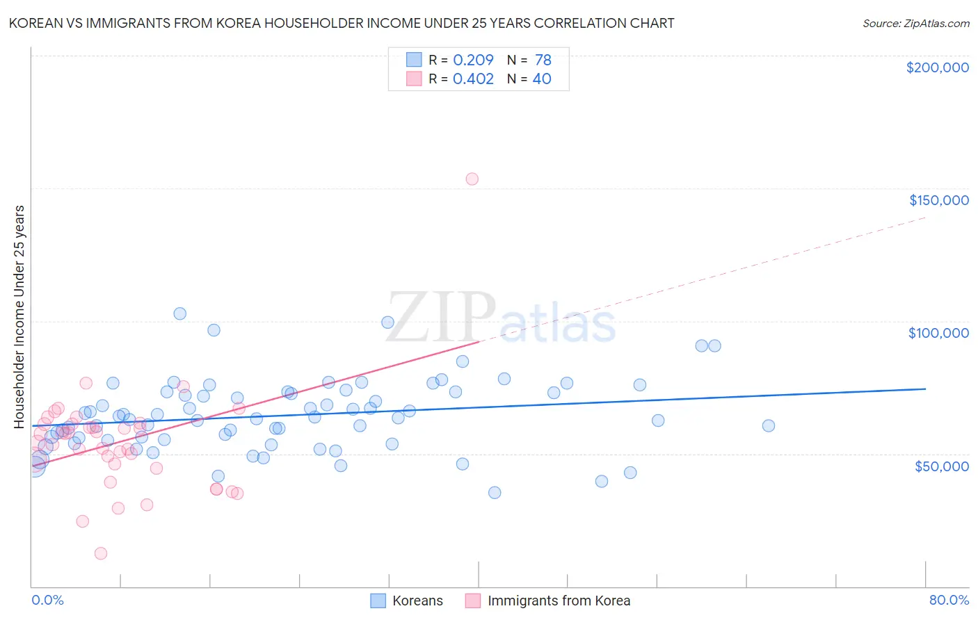 Korean vs Immigrants from Korea Householder Income Under 25 years