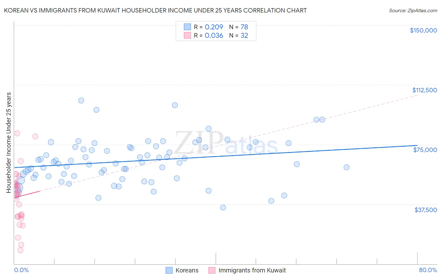 Korean vs Immigrants from Kuwait Householder Income Under 25 years