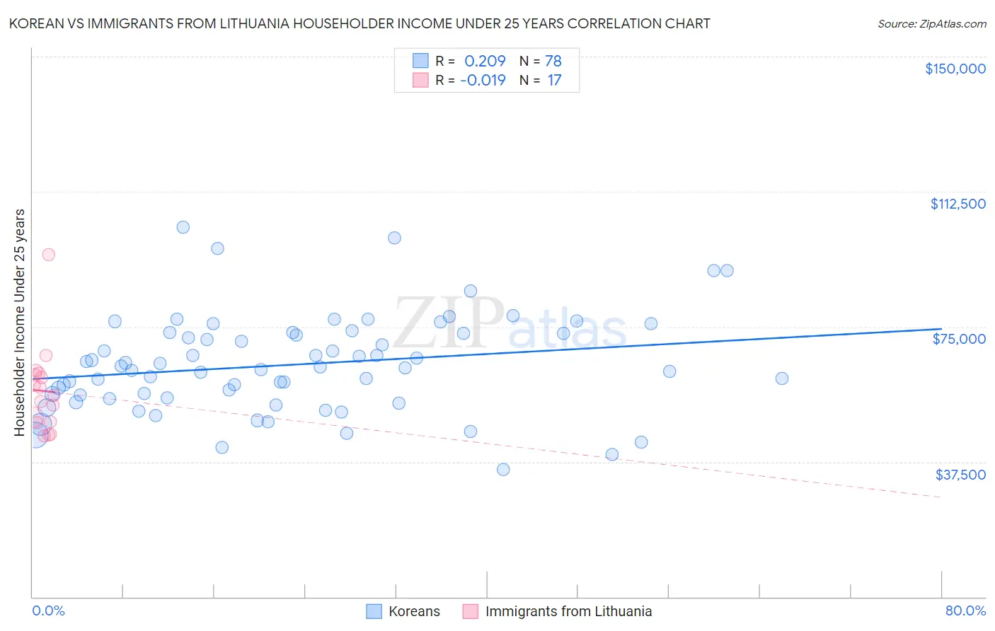 Korean vs Immigrants from Lithuania Householder Income Under 25 years