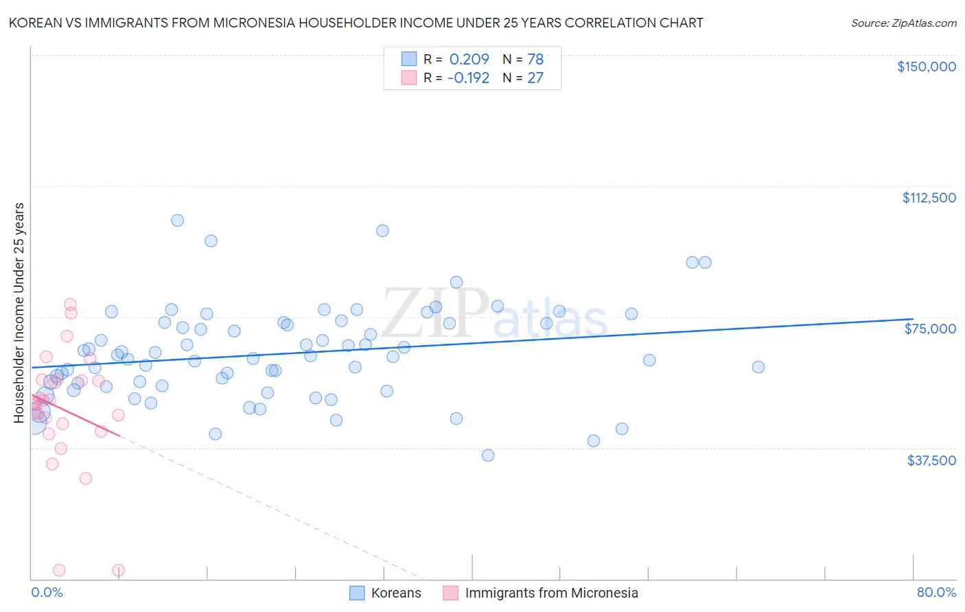 Korean vs Immigrants from Micronesia Householder Income Under 25 years