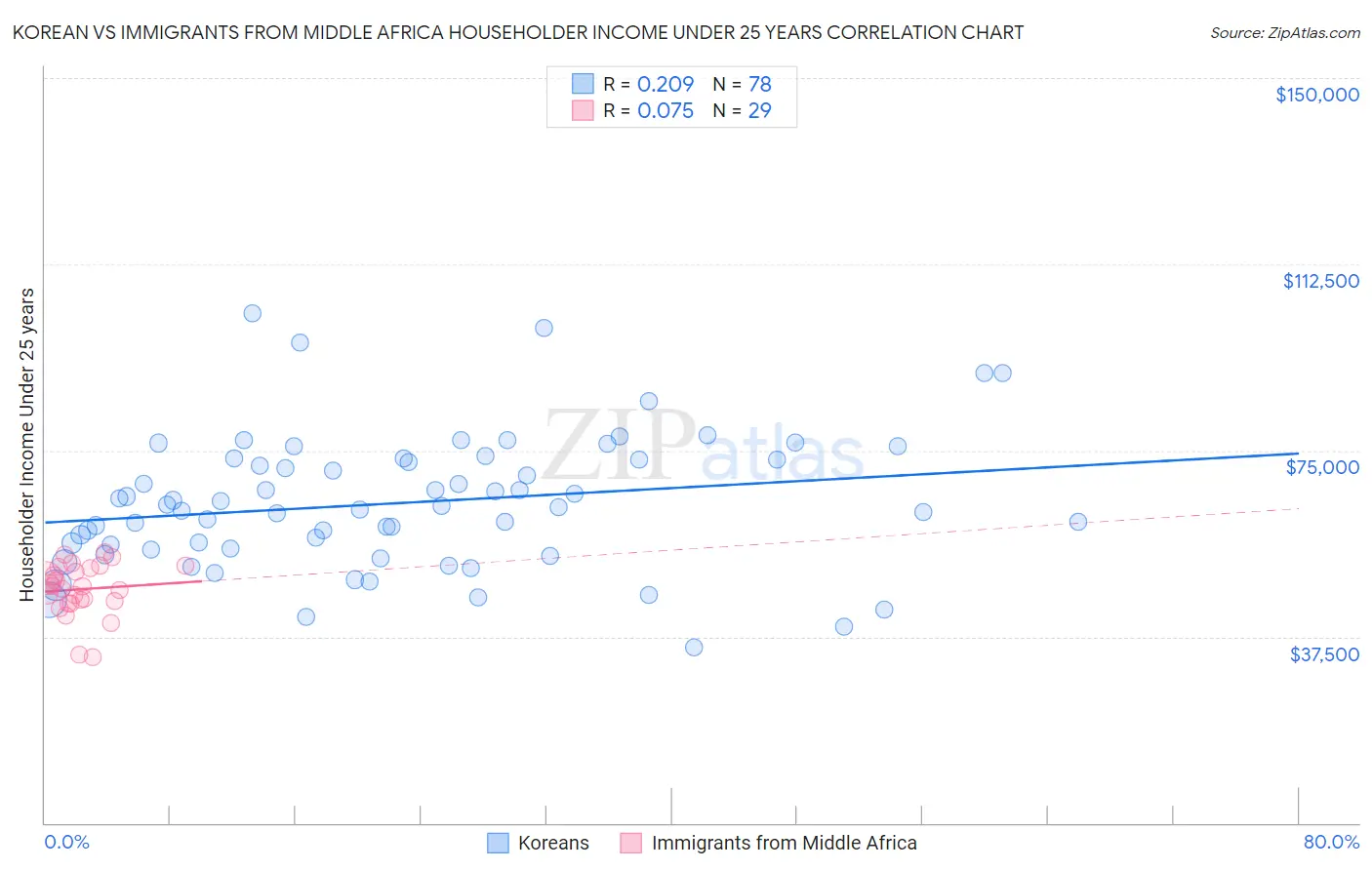 Korean vs Immigrants from Middle Africa Householder Income Under 25 years