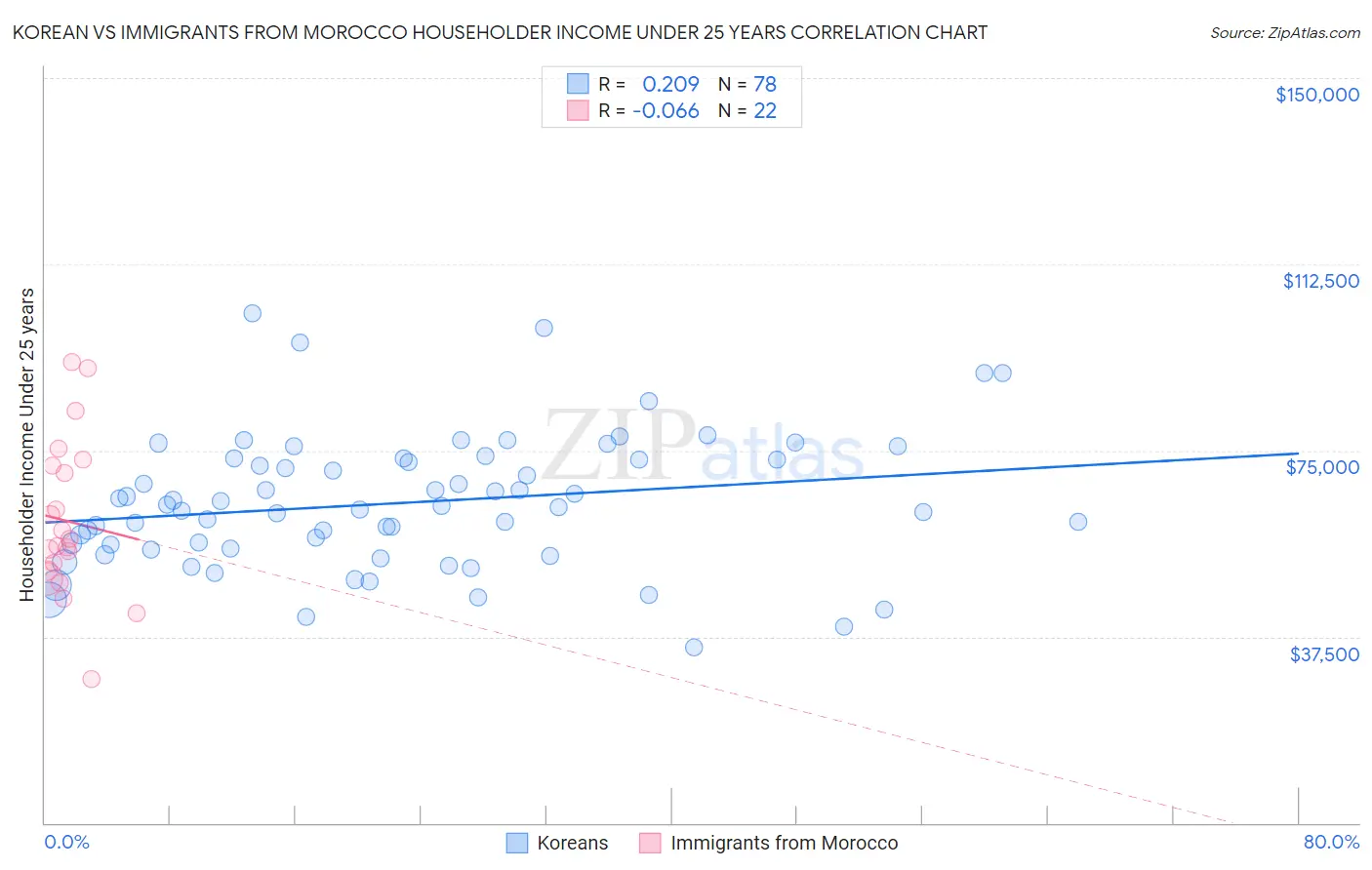 Korean vs Immigrants from Morocco Householder Income Under 25 years