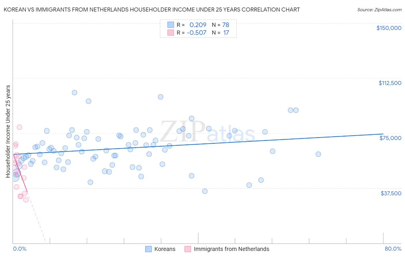 Korean vs Immigrants from Netherlands Householder Income Under 25 years