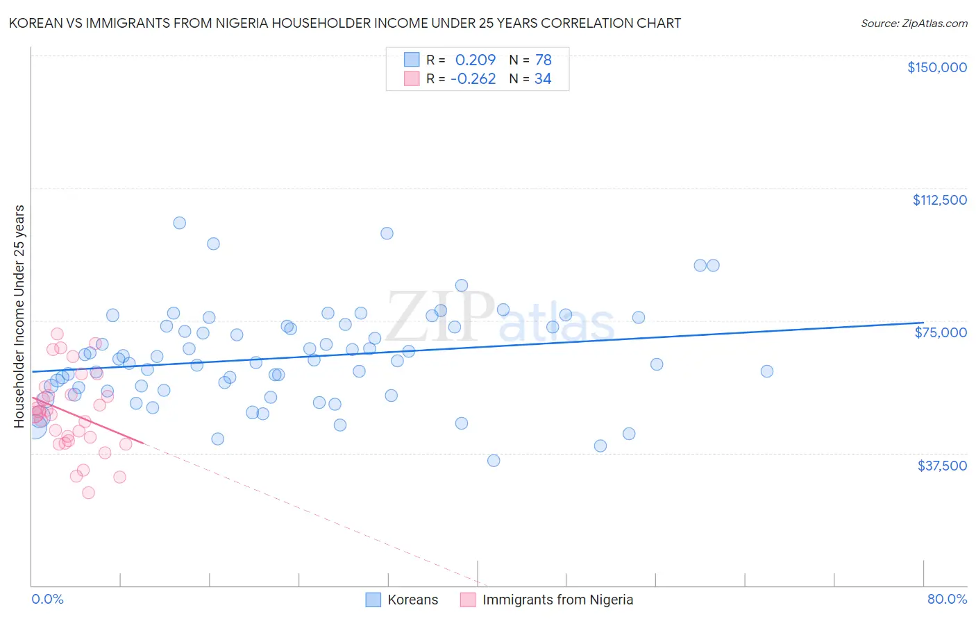 Korean vs Immigrants from Nigeria Householder Income Under 25 years