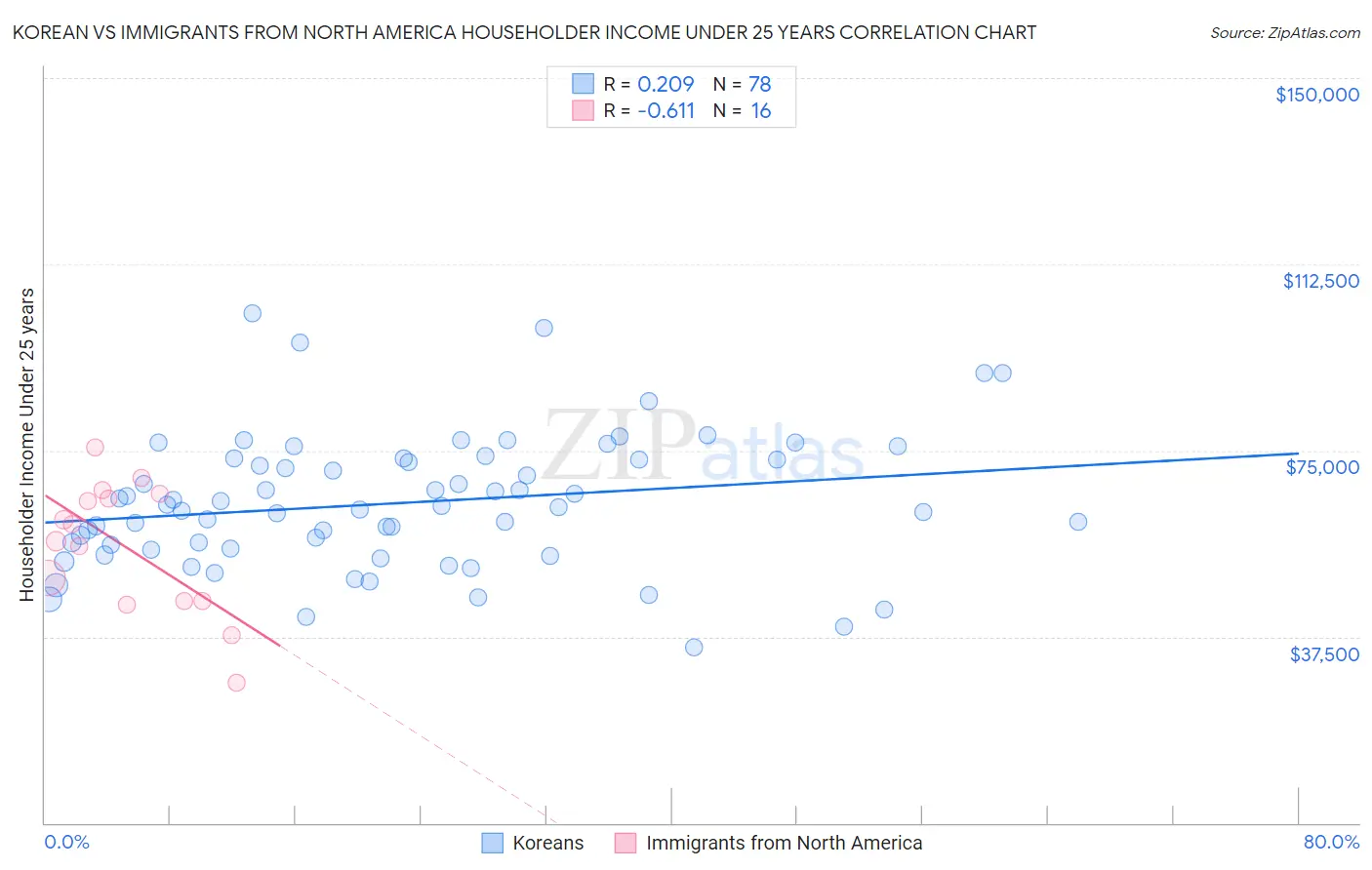 Korean vs Immigrants from North America Householder Income Under 25 years