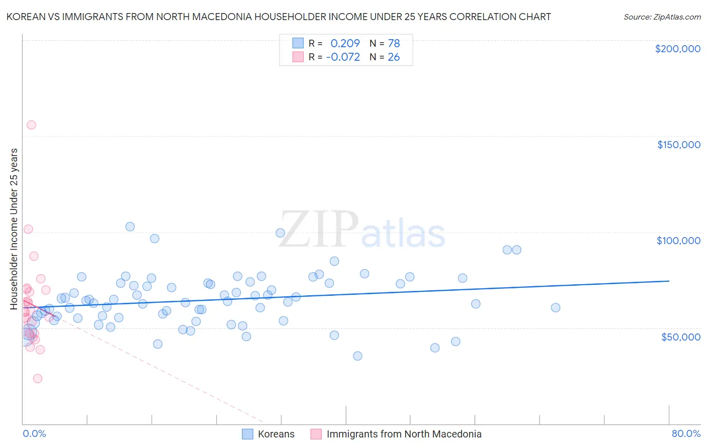 Korean vs Immigrants from North Macedonia Householder Income Under 25 years