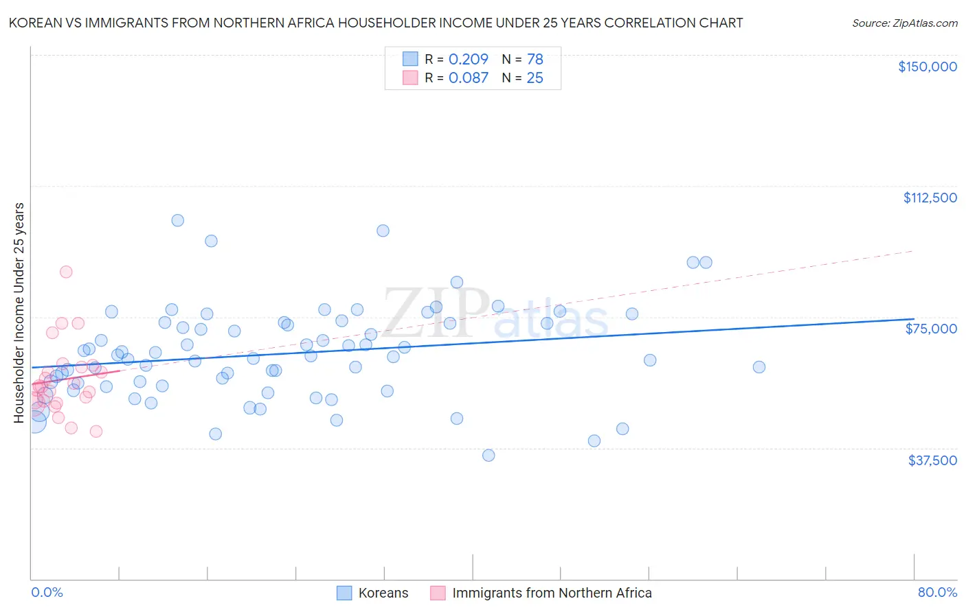 Korean vs Immigrants from Northern Africa Householder Income Under 25 years