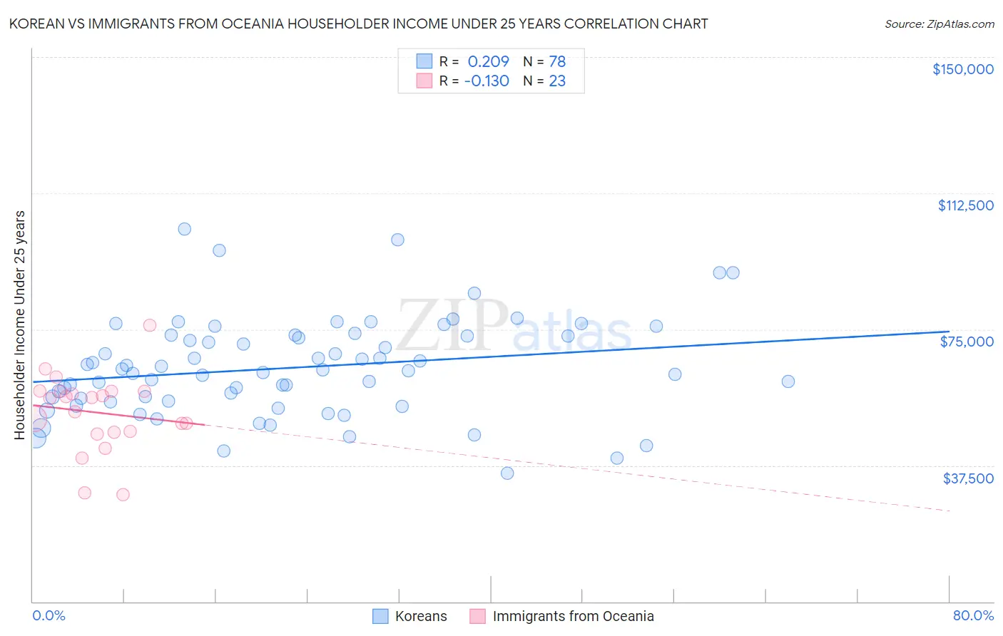 Korean vs Immigrants from Oceania Householder Income Under 25 years