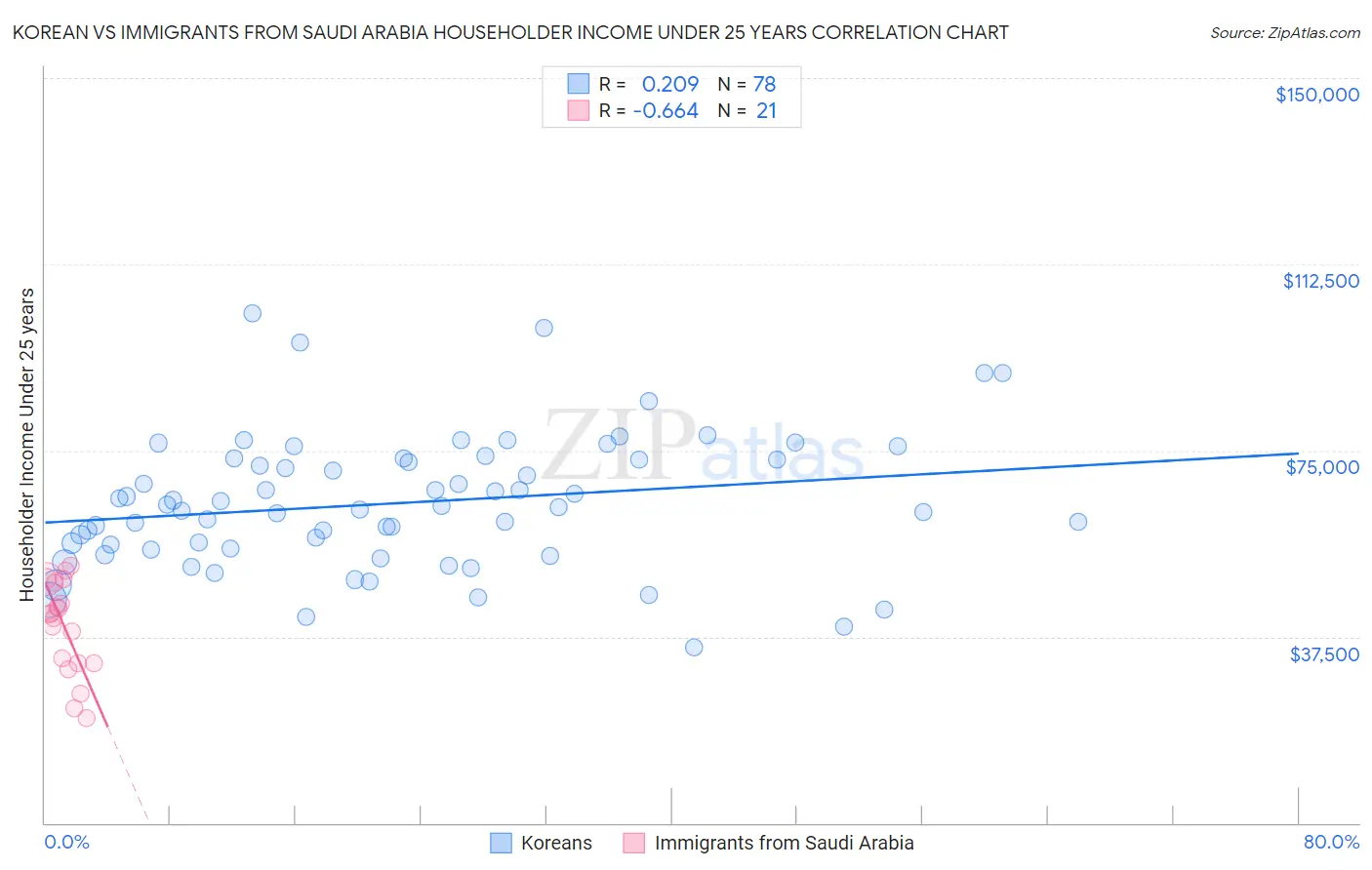 Korean vs Immigrants from Saudi Arabia Householder Income Under 25 years