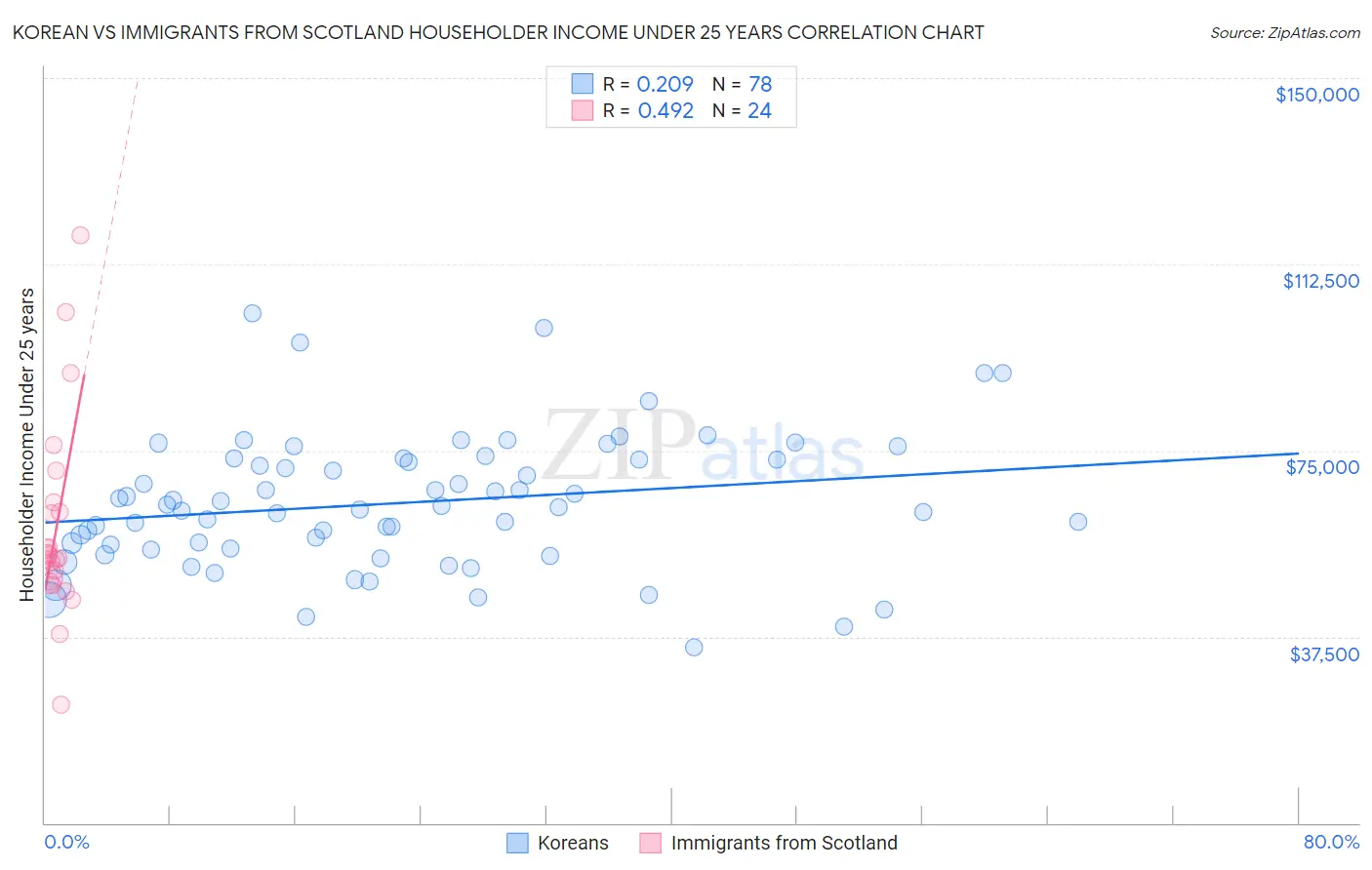 Korean vs Immigrants from Scotland Householder Income Under 25 years