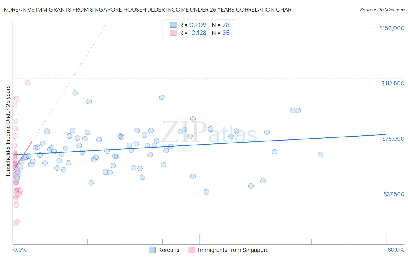 Korean vs Immigrants from Singapore Householder Income Under 25 years