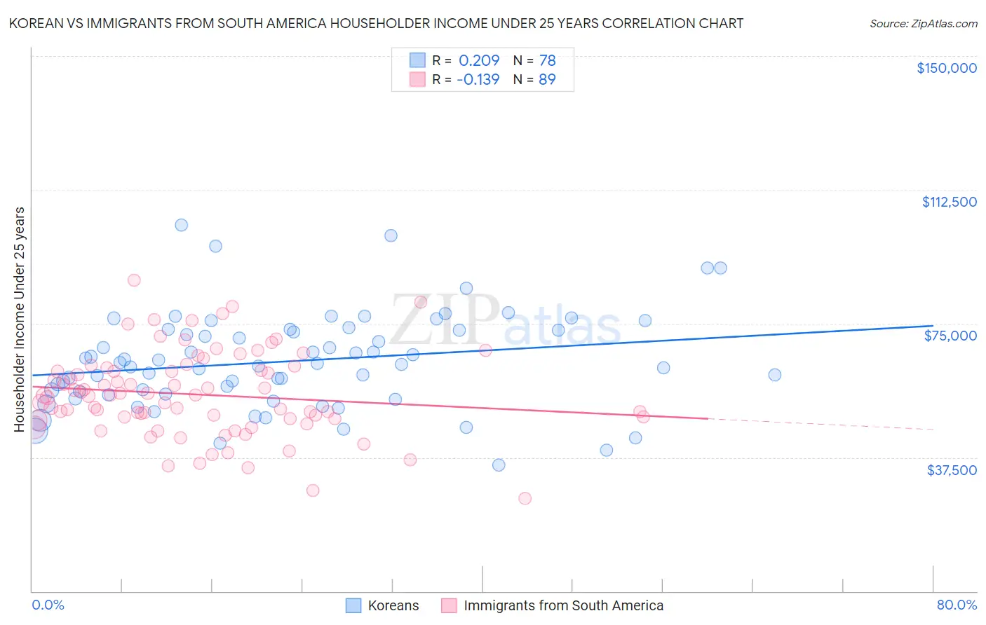 Korean vs Immigrants from South America Householder Income Under 25 years