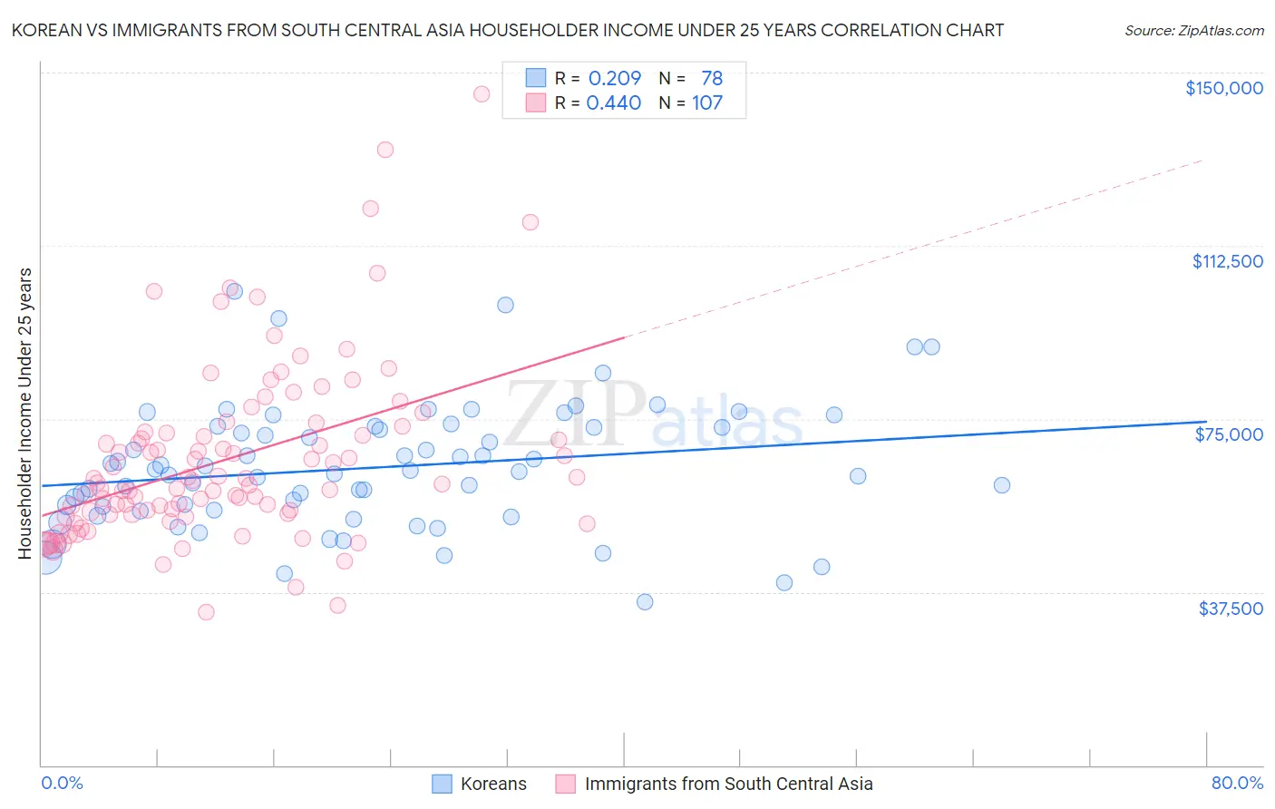 Korean vs Immigrants from South Central Asia Householder Income Under 25 years