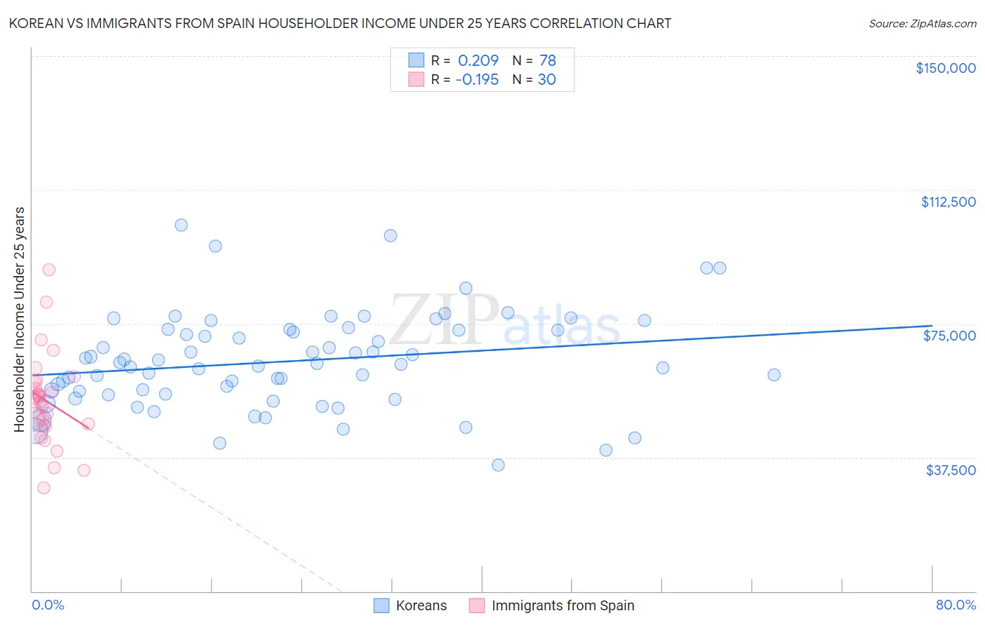 Korean vs Immigrants from Spain Householder Income Under 25 years