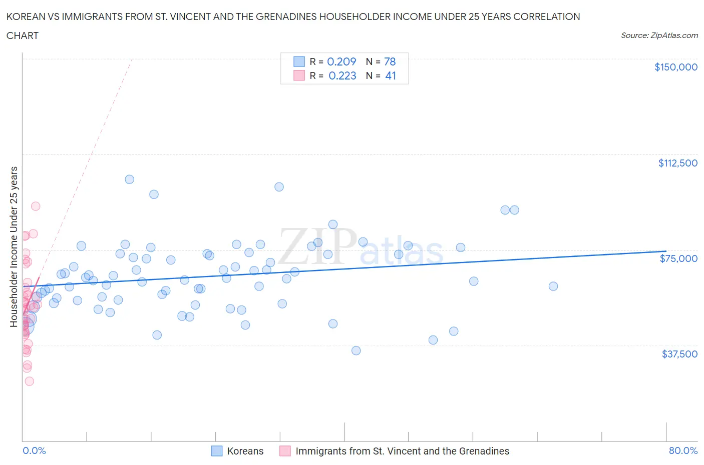 Korean vs Immigrants from St. Vincent and the Grenadines Householder Income Under 25 years
