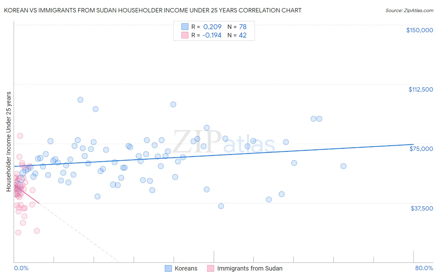 Korean vs Immigrants from Sudan Householder Income Under 25 years