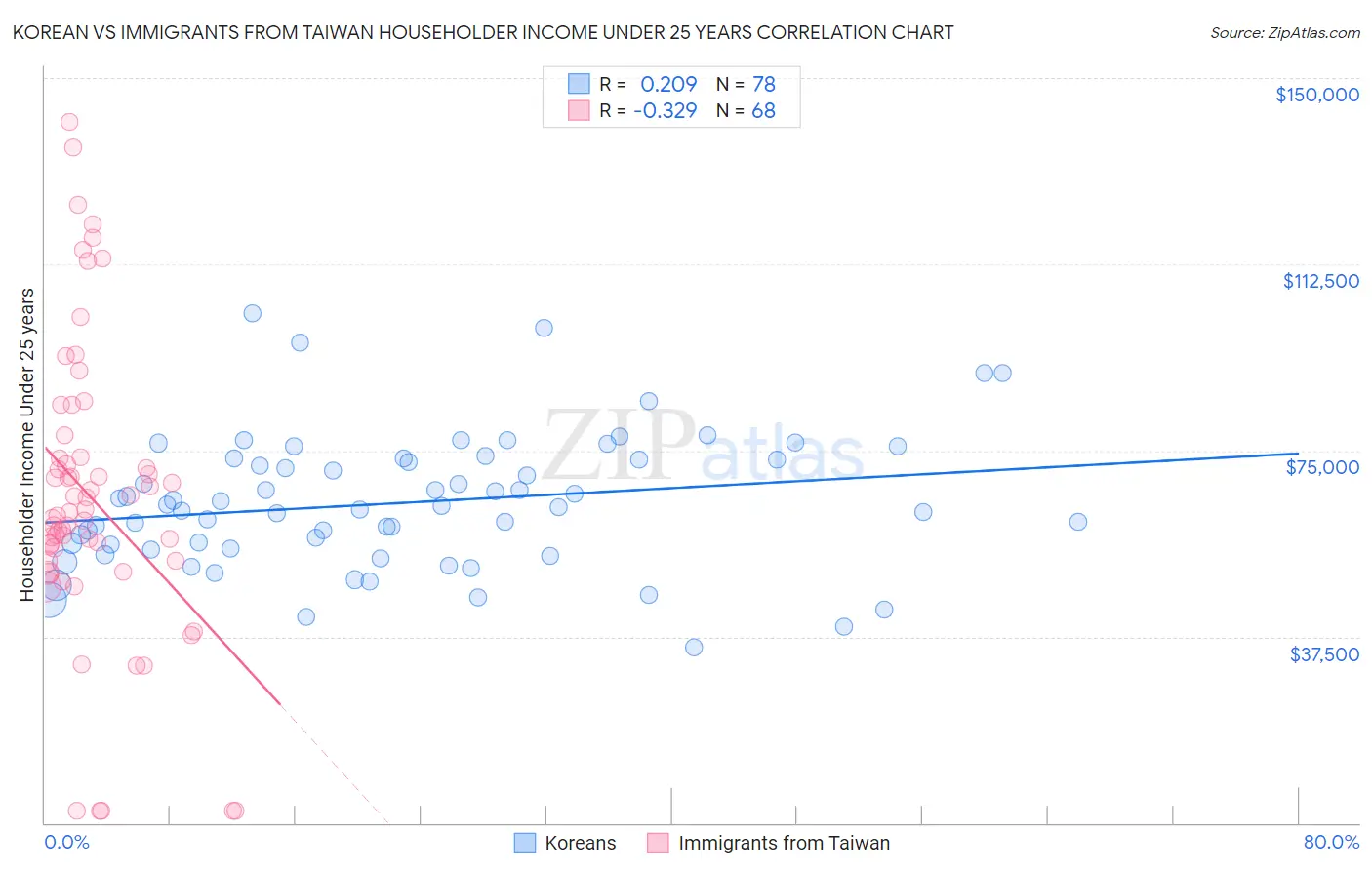 Korean vs Immigrants from Taiwan Householder Income Under 25 years
