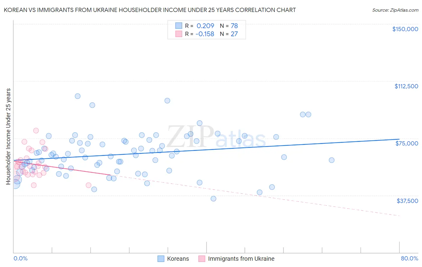 Korean vs Immigrants from Ukraine Householder Income Under 25 years