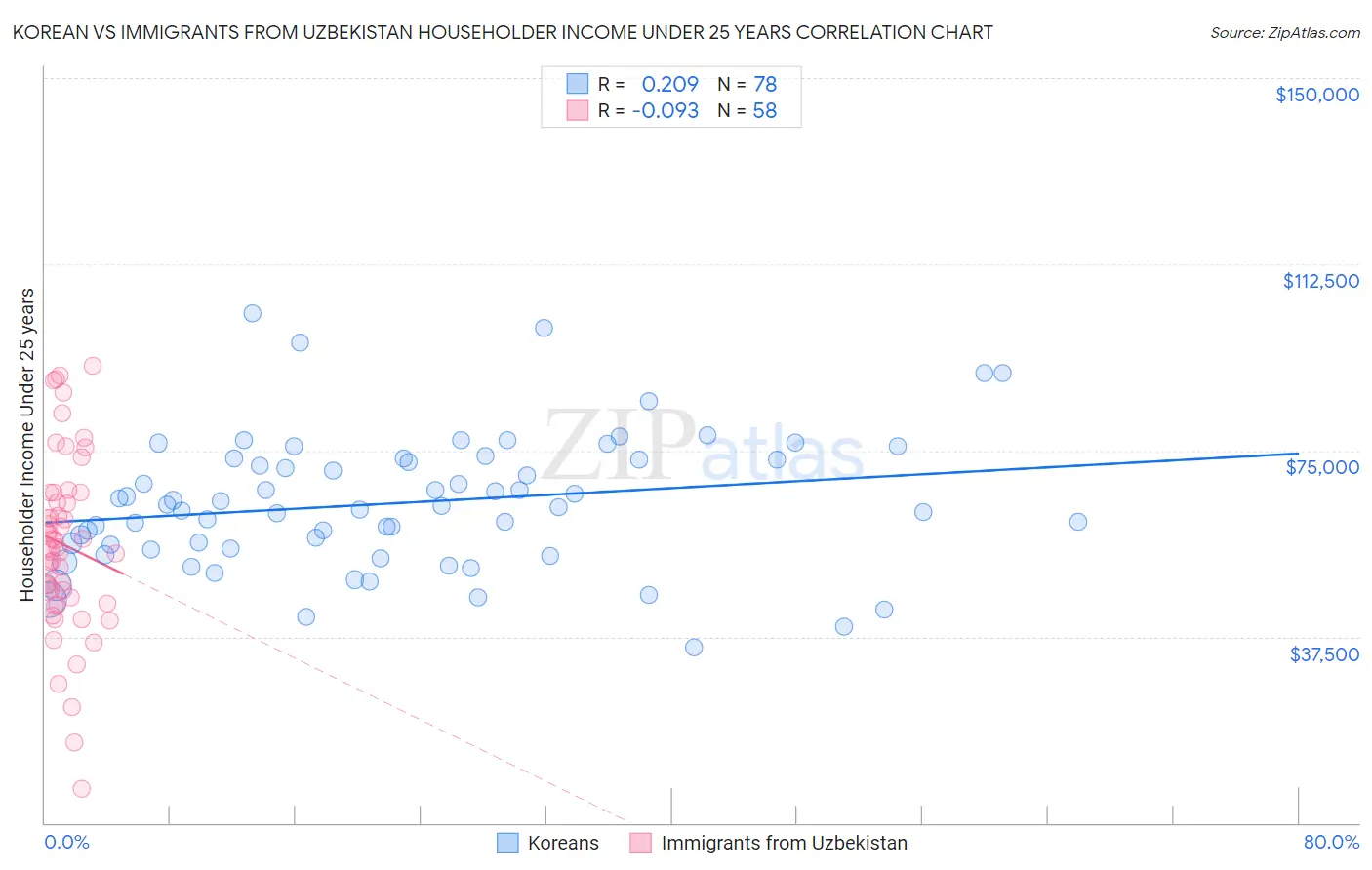 Korean vs Immigrants from Uzbekistan Householder Income Under 25 years