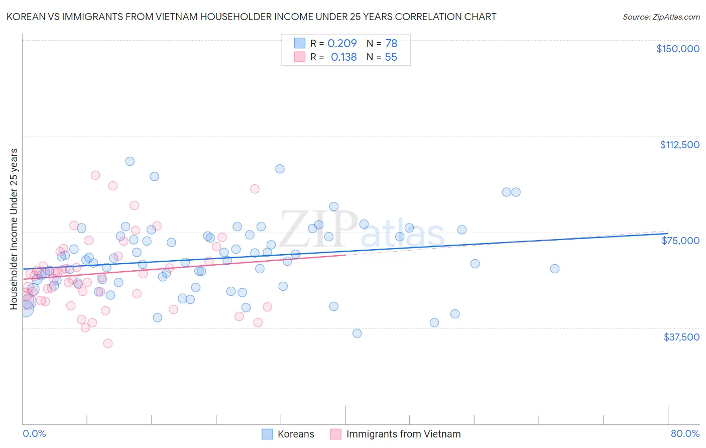 Korean vs Immigrants from Vietnam Householder Income Under 25 years