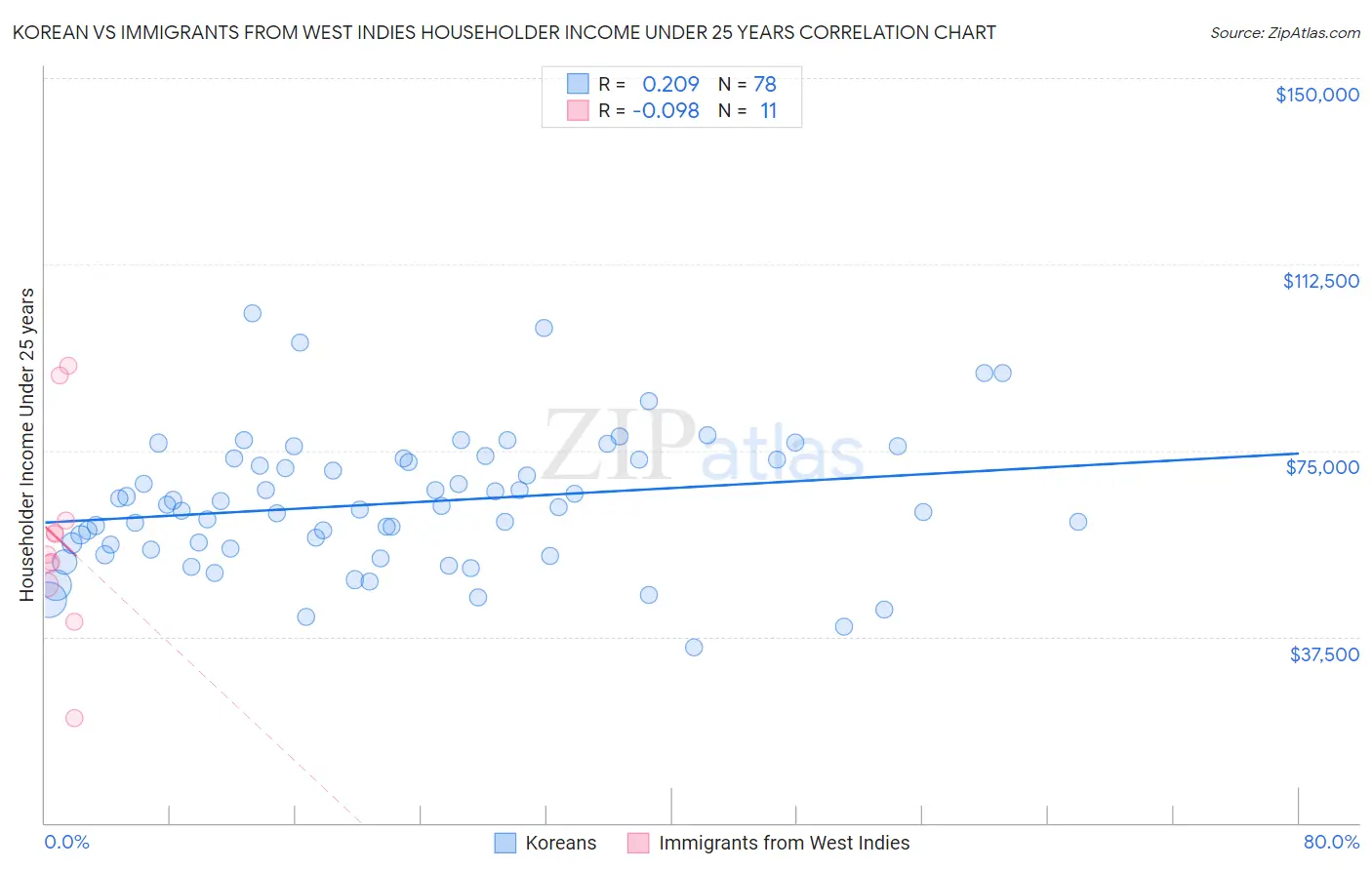 Korean vs Immigrants from West Indies Householder Income Under 25 years