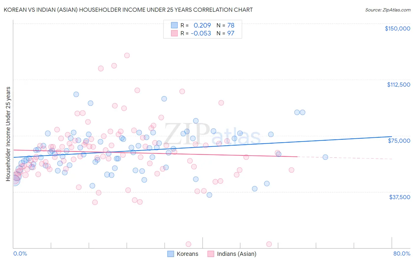 Korean vs Indian (Asian) Householder Income Under 25 years