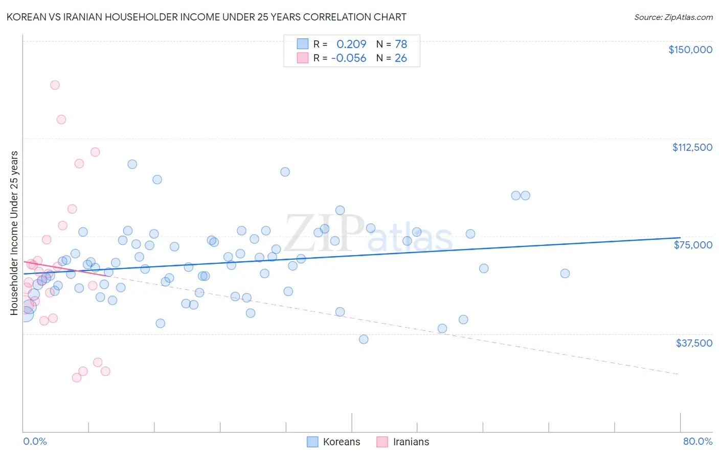 Korean vs Iranian Householder Income Under 25 years