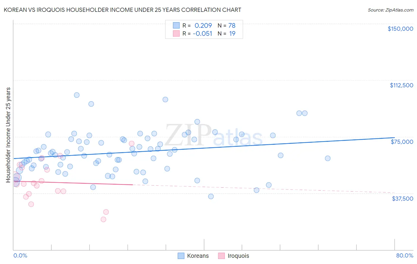 Korean vs Iroquois Householder Income Under 25 years