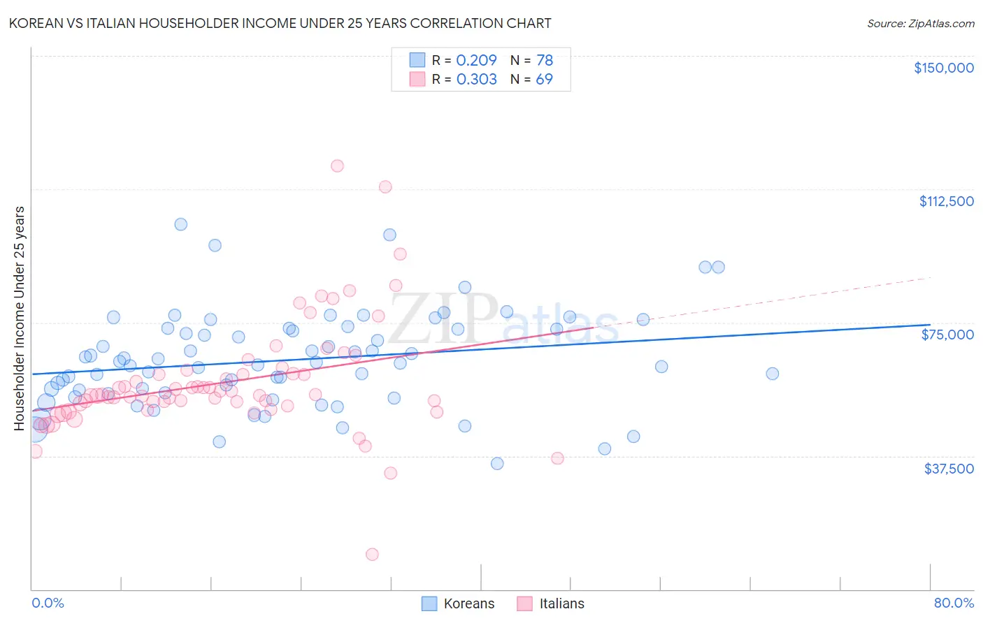 Korean vs Italian Householder Income Under 25 years