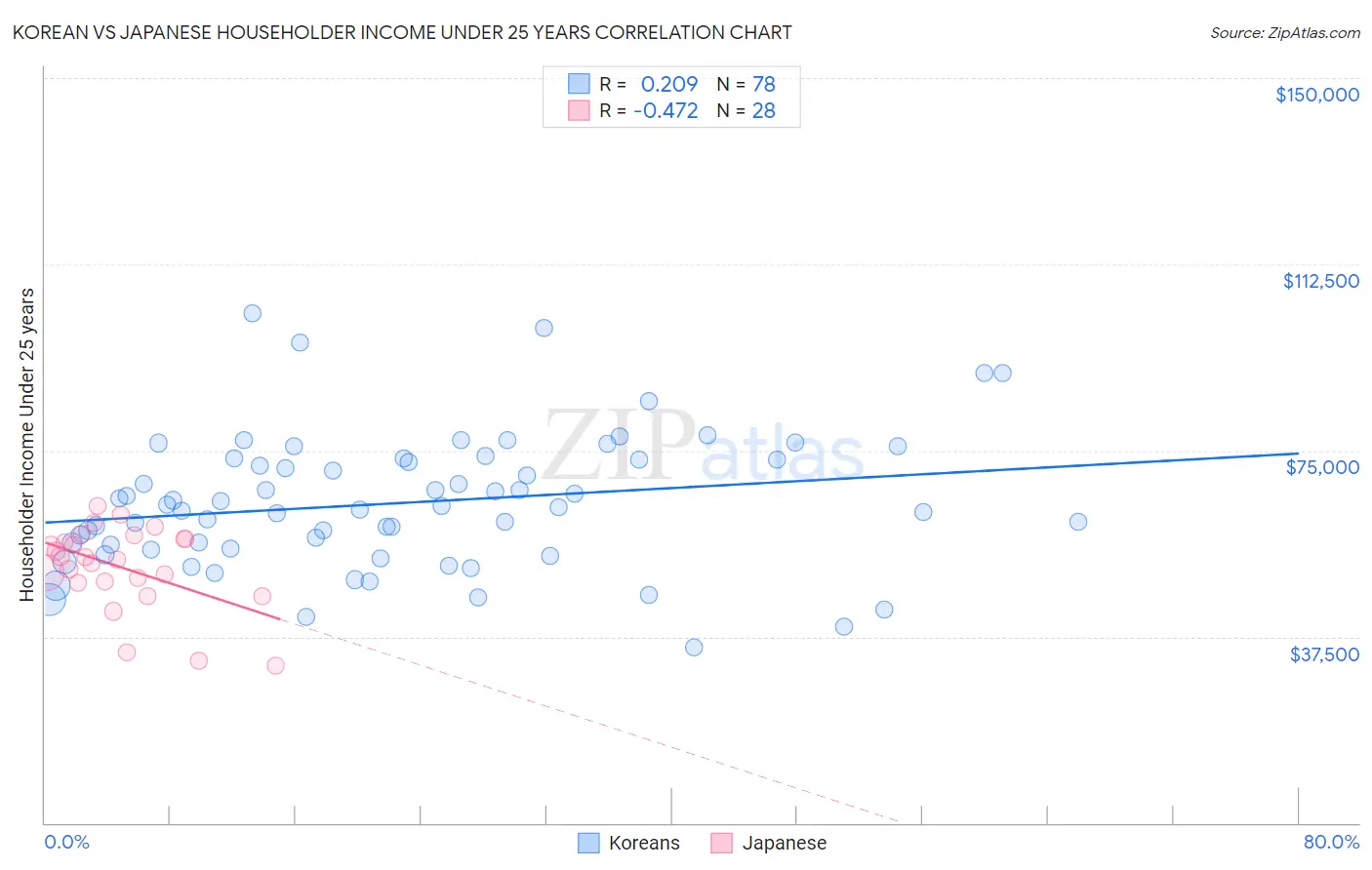 Korean vs Japanese Householder Income Under 25 years