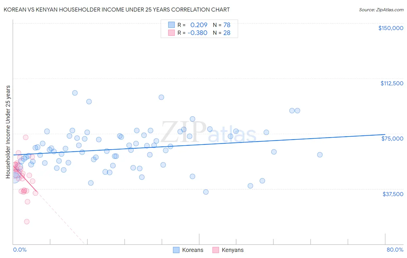 Korean vs Kenyan Householder Income Under 25 years