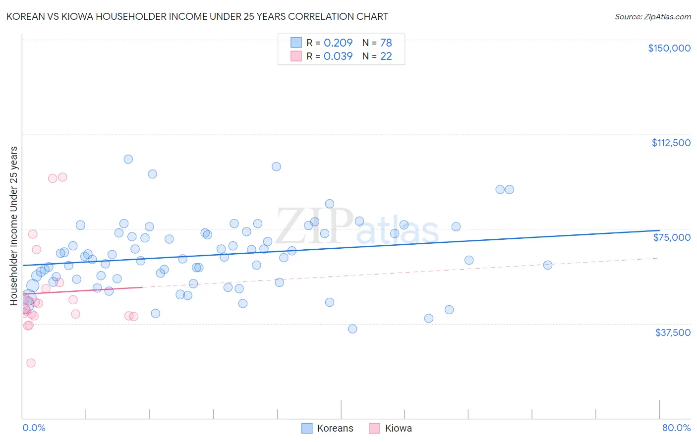 Korean vs Kiowa Householder Income Under 25 years